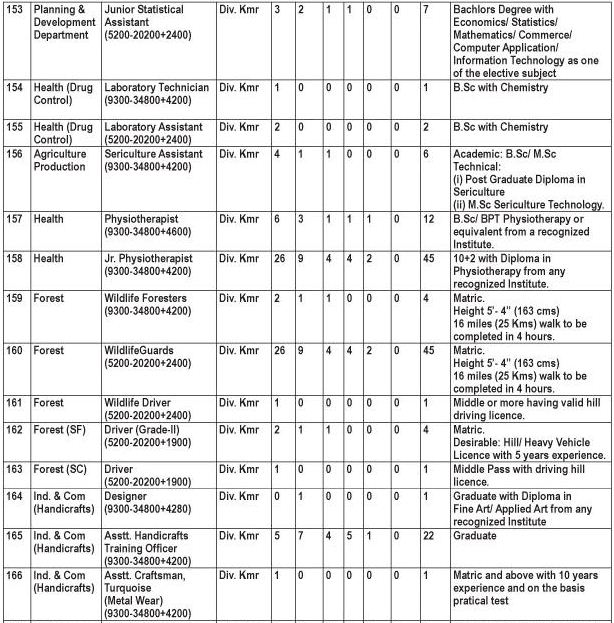 job and career list kishtwar